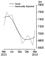 Graph: Graph shows personal  finance seasonally adjusted and trend data