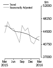 Graph: Commercial Finance