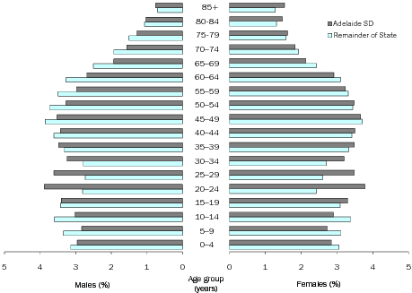 Diagram: AGE AND SEX DISTRIBUTION (%), South Australia—30 June 2009