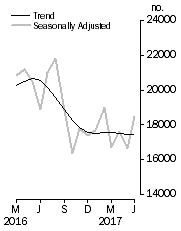 Graph: Dwelling units approved
