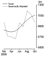 Graph: PERSONAL FINANCE