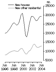 Graph: Private Sector Dwellings Commenced