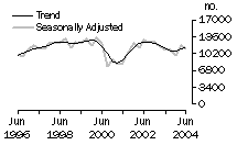 Graph: Dwelling unit commencements, New South Wales