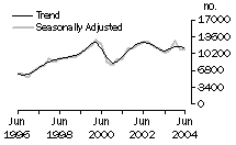 Graph: Dwelling unit commencements, Victoria