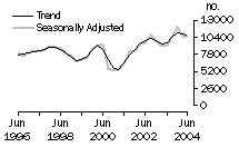 Graph: Dwelling unit commencements, Queensland