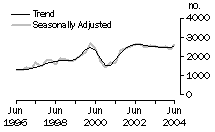 Graph: Dwelling unit commencements, South Australia