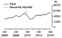Graph: Dwelling unit commencements, Western Australia
