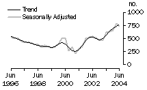 Graph: Dwelling unit commencements, Tasmania