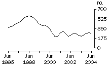 Graph: Dwelling unit commencements, Northern Territory
