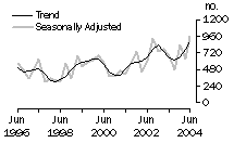 Graph: Dwelling unit commencements, Australian Capital Territory