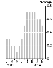 Graph: Monthly Turnover, Current Prices, Trend Estimate