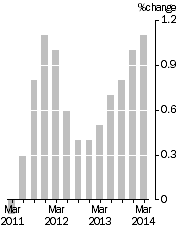 Graph: Quarterly Turnover in volume terms, Trend Estimate