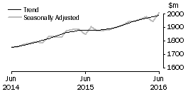 Graph: Clothing, footwear and personal accessory retailing
