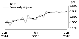 Graph: Department Stores