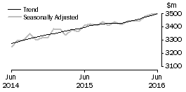 Graph: Cafes, restaurants and takeaway food services
