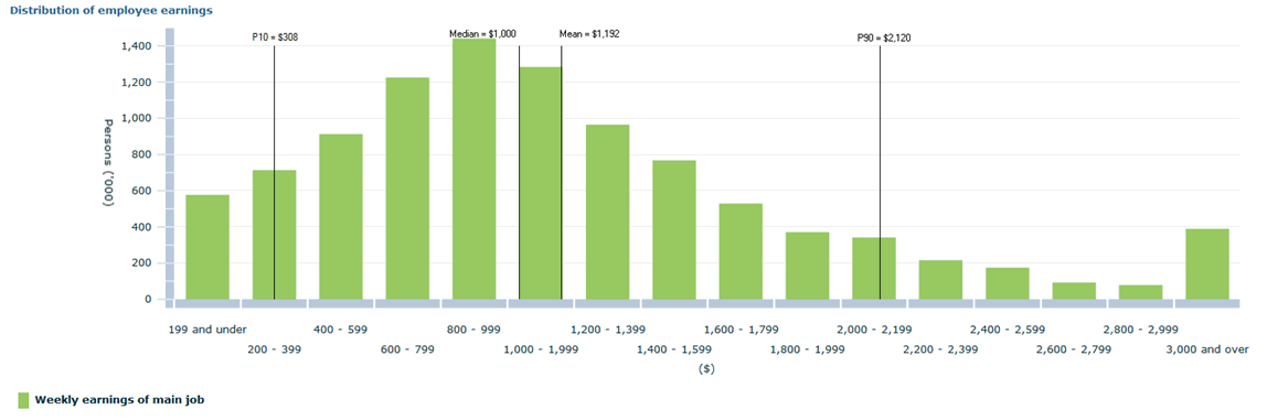 GRAPH: Distribution of employee earnings