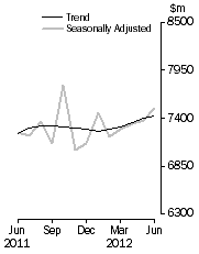 Graph: Personal Finance