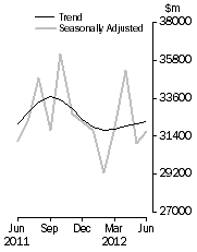 Graph: Commercial Finance