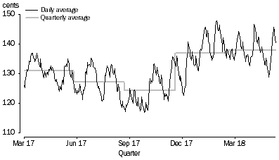 Graph: AVERAGE PRICE OF UNLEADED PETROL (91 OCTANE), cents per litre