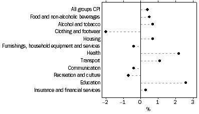 Graph: Weighted average of eight capital cities, Percentage change from previous quarter