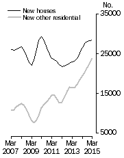 Graph: Private dwellings commenced Trend estimates