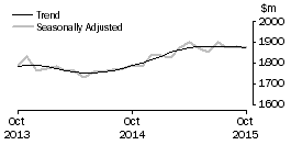 Graph: Clothing, footwear and personal accessory retailing
