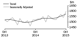 Graph: Department Stores