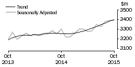 Graph: Other retailing