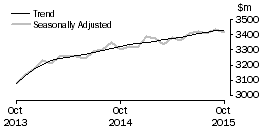 Graph: Cafes, restaurants and takeaway food services