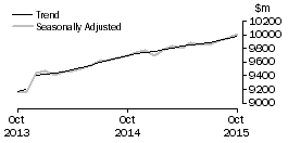 Graph: Food retailing