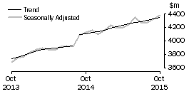 Graph: Houshold goods retailing