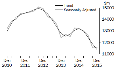 Equipment, Plant and Machinery