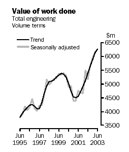 Value of work done, Total enginerring