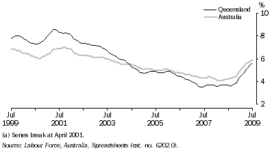 Graph: Unemployment Rate(a), Trend