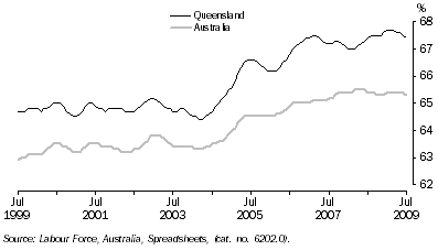 Graph: Participation Rate, Trend