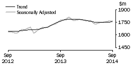 Graph: Clothing, footwear and personal accessory retailing