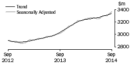 Graph: Cafes, restaurants and takeaway food services