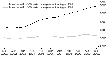 Graph - Employment by industry