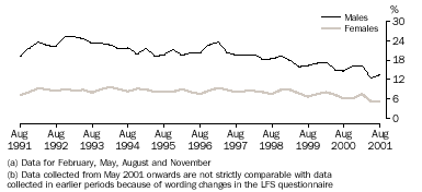 Graph - PART-TIME WORKERS LOOKING FOR FULL-TIME HOURS (a)(b), as a proportion of total part-time employment