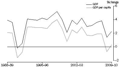 Graph: GDP and GDP per capita, Volume measures