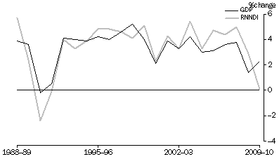 Graph: GDP and RNNDI, Volume measures