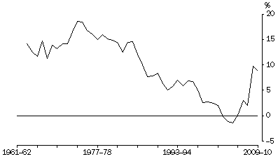 Graph: Household saving ratio, Current prices