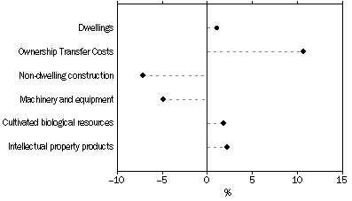 Graph: Private Investment, Volume measures