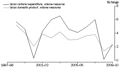 Graph: GDP AND GNE