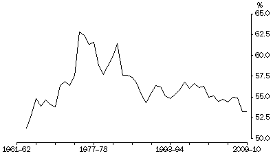 Graph: Wages share of total factor income