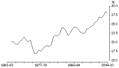 Graph: Profits share of total factor income