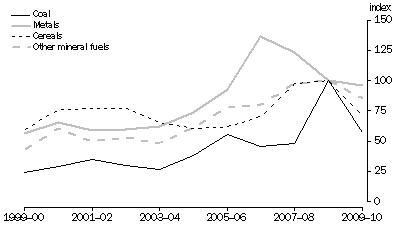 Graph: Exports, Chain price indexes, Reference year: 2008–09 = 100.0