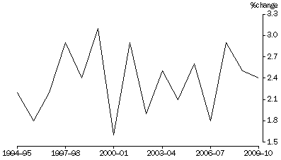 Graph: Percentage change in real net worth—as at 30 June