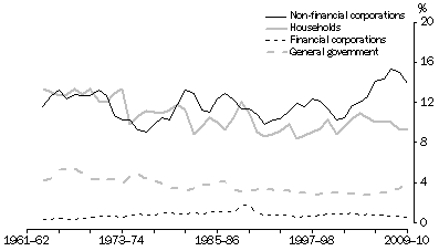 Graph: Investment, By sector—relative to GDP
