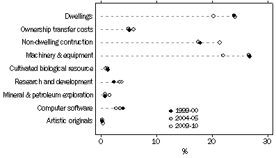 Graph: Private Investment, By type of asset, Relative to GFCF